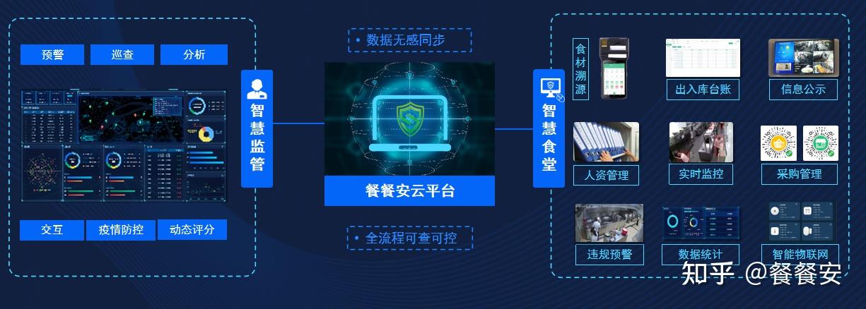 學(xué)校食堂食品安全智慧監(jiān)管解決方案硬件系統(tǒng)的研發(fā)